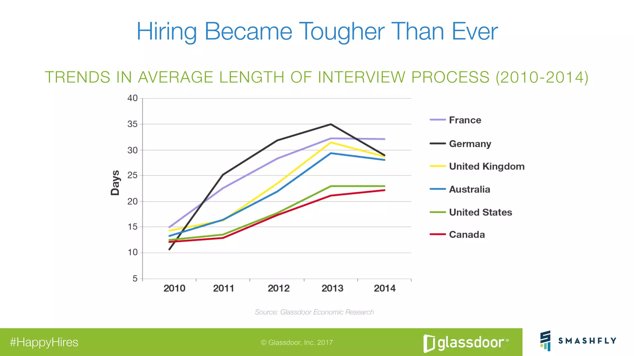 © Glassdoor, Inc. 2017#HappyHires
Hiring Became Tougher Than Ever
TRENDS IN AVERAGE LENGTH OF INTERVIEW PROCESS (2010-2014)
Source: Glassdoor Economic Research
 