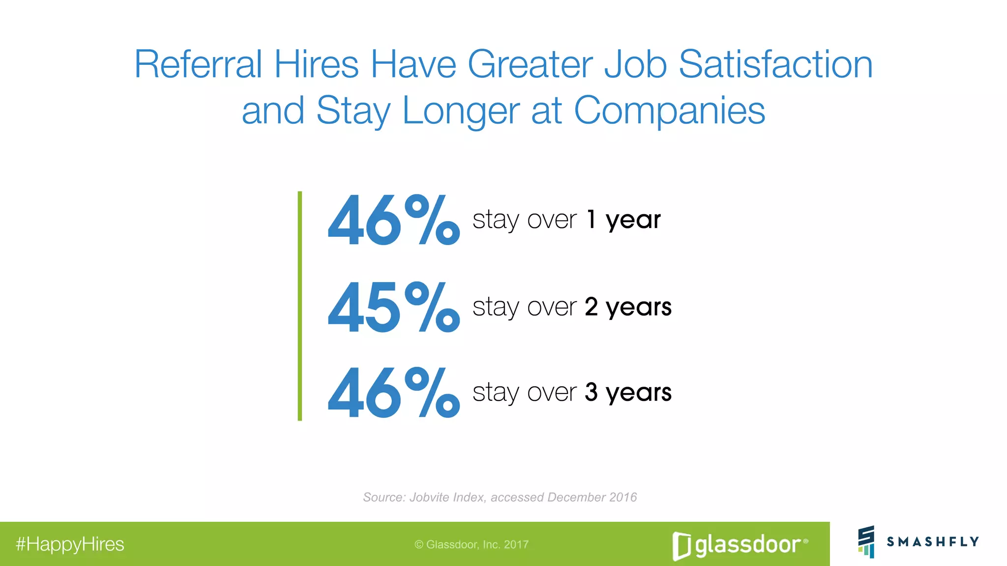 © Glassdoor, Inc. 2017#HappyHires
Referral Hires Have Greater Job Satisfaction"
and Stay Longer at Companies
Source: Jobvite Index, accessed December 2016
 