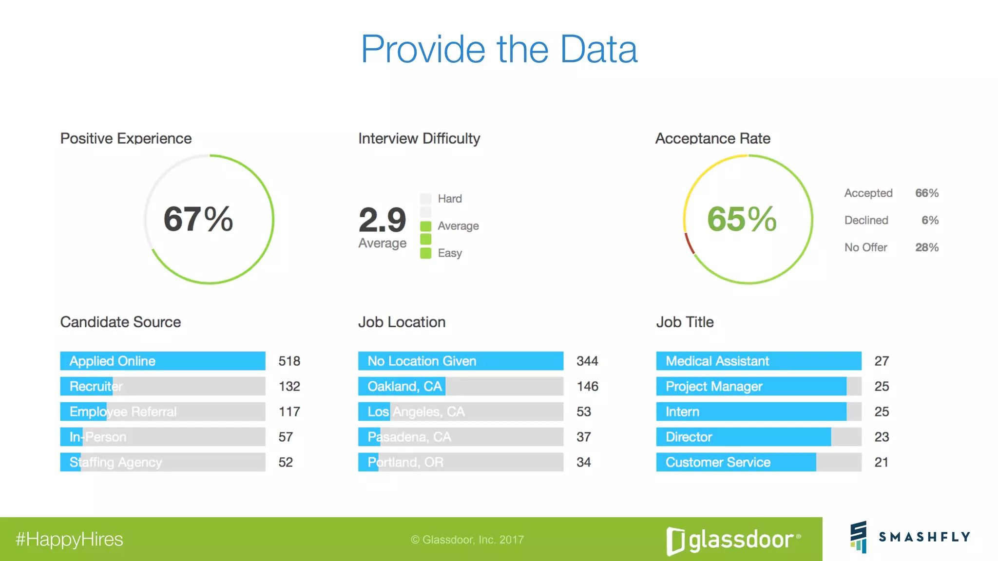 © Glassdoor, Inc. 2017#HappyHires
Provide the Data
 