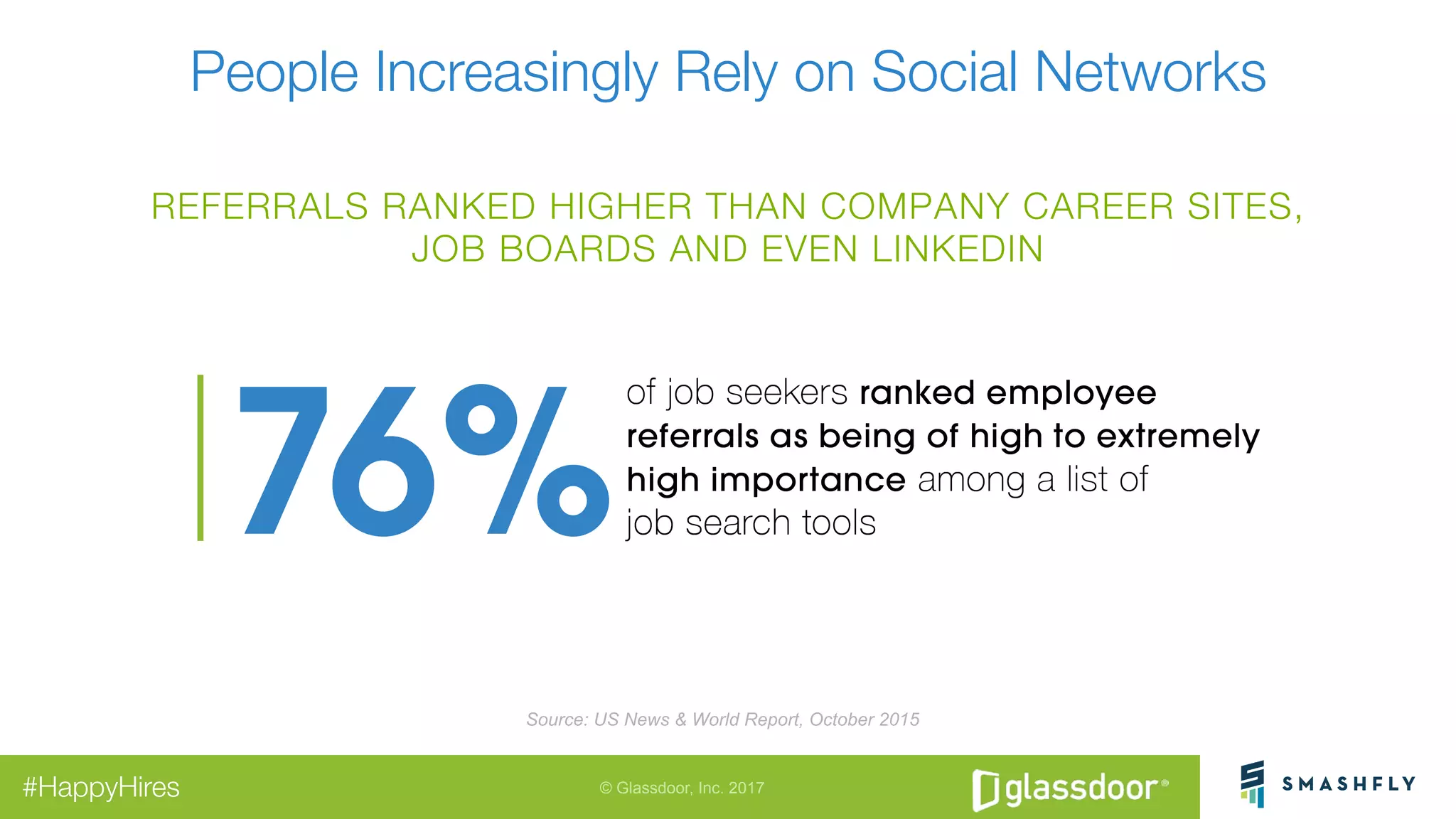 © Glassdoor, Inc. 2017#HappyHires
People Increasingly Rely on Social Networks
REFERRALS RANKED HIGHER THAN COMPANY CAREER SITES,"
JOB BOARDS AND EVEN LINKEDIN
Source: US News & World Report, October 2015
 