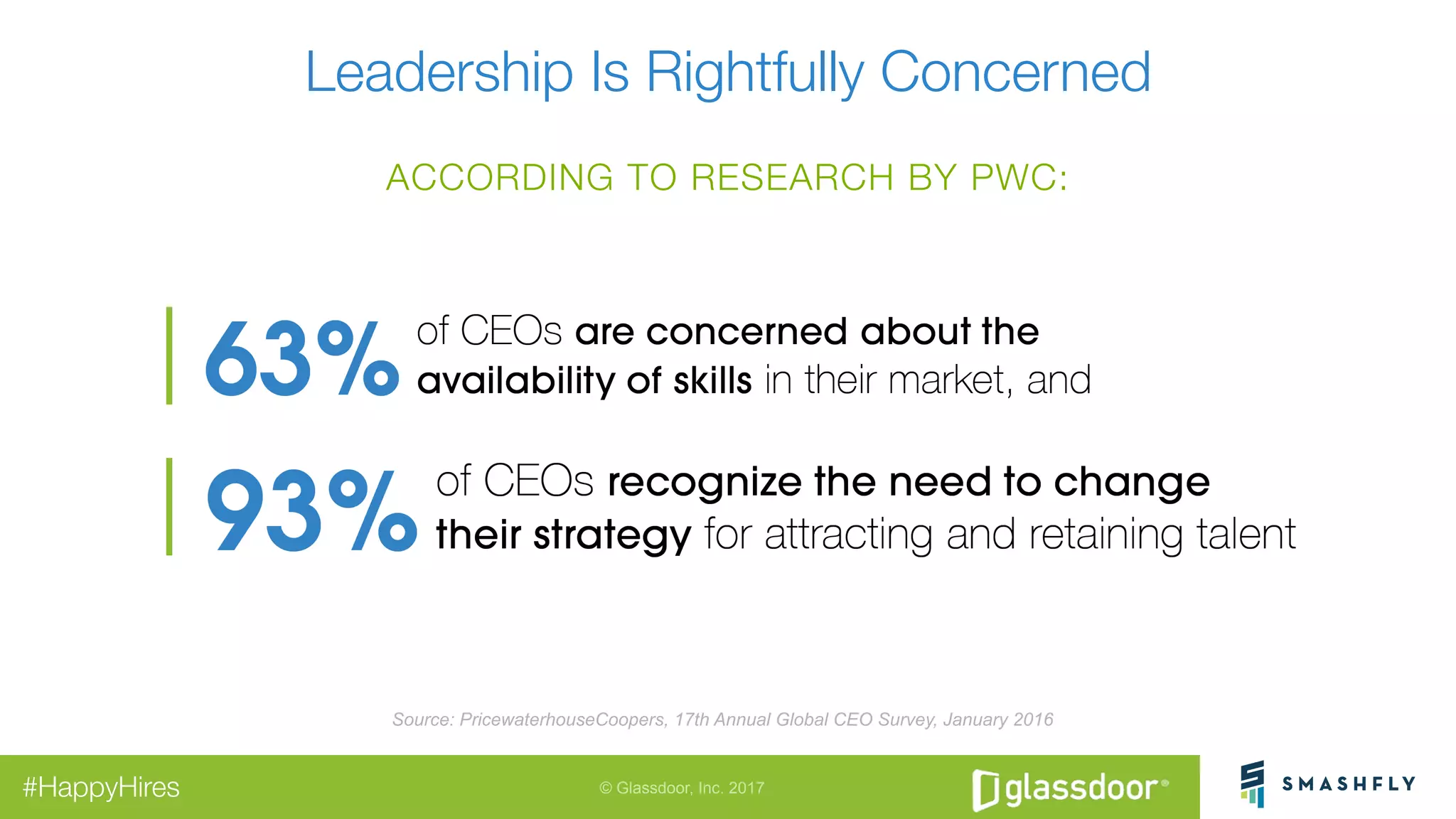 © Glassdoor, Inc. 2017#HappyHires
Leadership Is Rightfully Concerned
ACCORDING TO RESEARCH BY PWC:
Source: PricewaterhouseCoopers, 17th Annual Global CEO Survey, January 2016
 