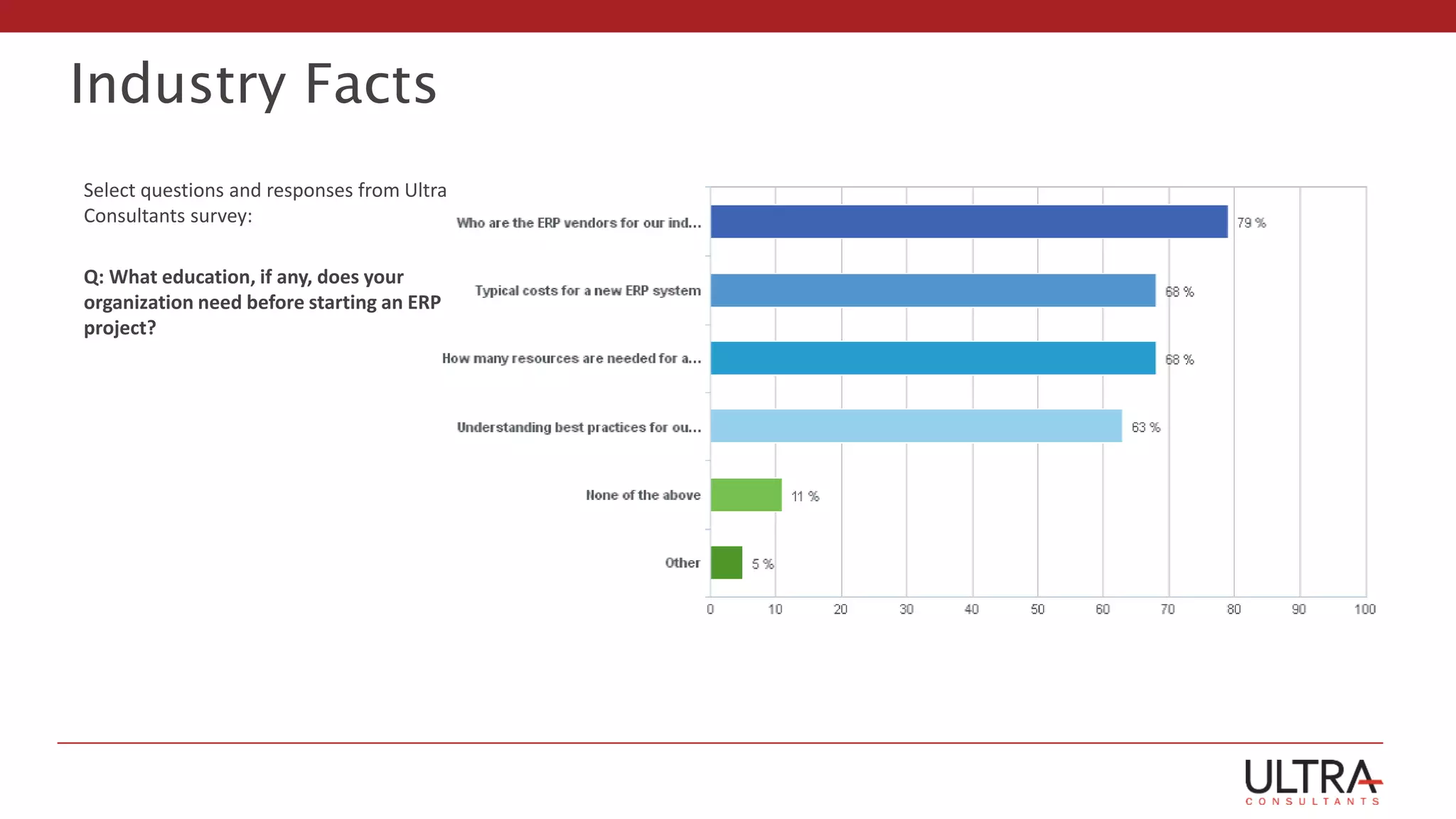 Industry Facts
• Ultra survey
– What education, if any, does your
organization need before starting an ERP
project?
Select questions and responses from Ultra
Consultants survey:
Q: What education, if any, does your
organization need before starting an ERP
project?
 