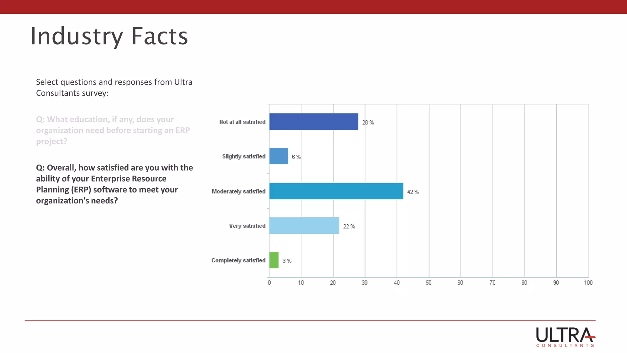 Industry Facts
Select questions and responses from Ultra
Consultants survey:
Q: What education, if any, does your
organization need before starting an ERP
project?
Q: Overall, how satisfied are you with the
ability of your Enterprise Resource
Planning (ERP) software to meet your
organization's needs?
 