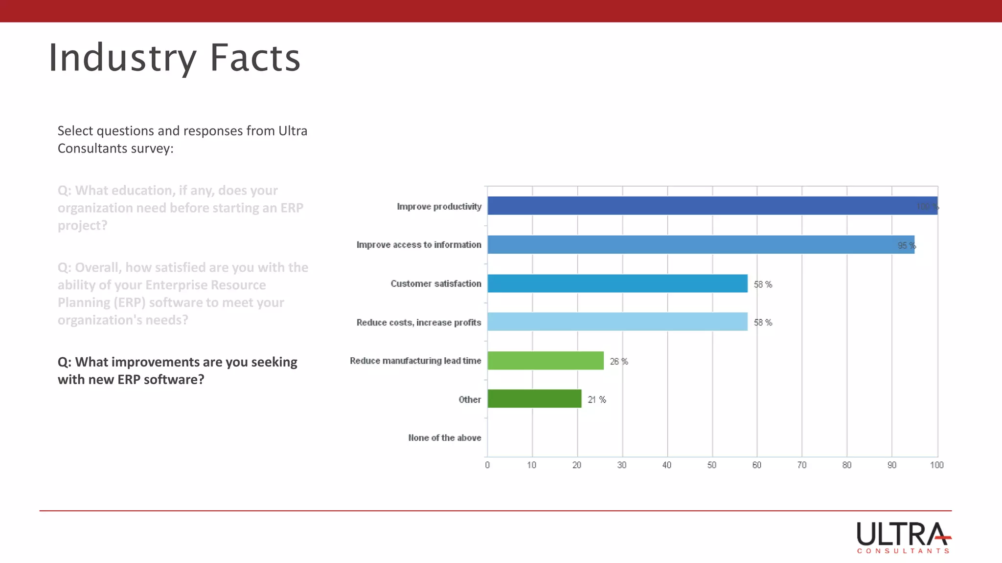 Industry Facts
Select questions and responses from Ultra
Consultants survey:
Q: What education, if any, does your
organization need before starting an ERP
project?
Q: Overall, how satisfied are you with the
ability of your Enterprise Resource
Planning (ERP) software to meet your
organization's needs?
Q: What improvements are you seeking
with new ERP software?
 