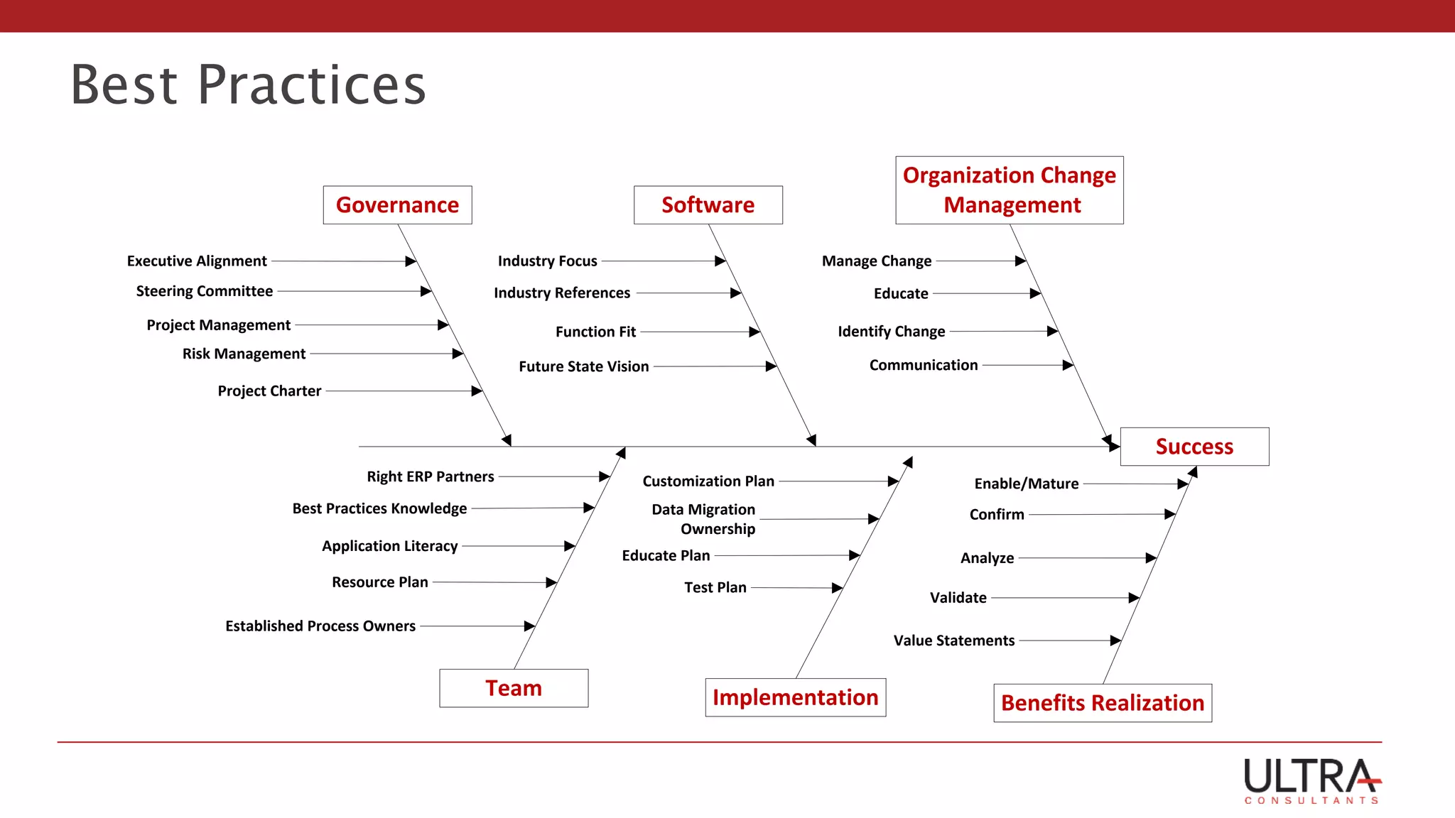 Best Practices
Success
Governance
Team
Software
Implementation
Executive Alignment
Steering Committee
Project Management
Risk Management
Organization Change
Management
Project Charter
Industry Focus
Industry References
Function Fit
Future State Vision
Established Process Owners
Resource Plan
Application Literacy
Best Practices Knowledge
Test Plan
Educate Plan
Data Migration
Ownership
Right ERP Partners Customization Plan
Communication
Identify Change
Educate
Benefits Realization
Manage Change
Value Statements
Validate
Analyze
Confirm
Enable/Mature
 
