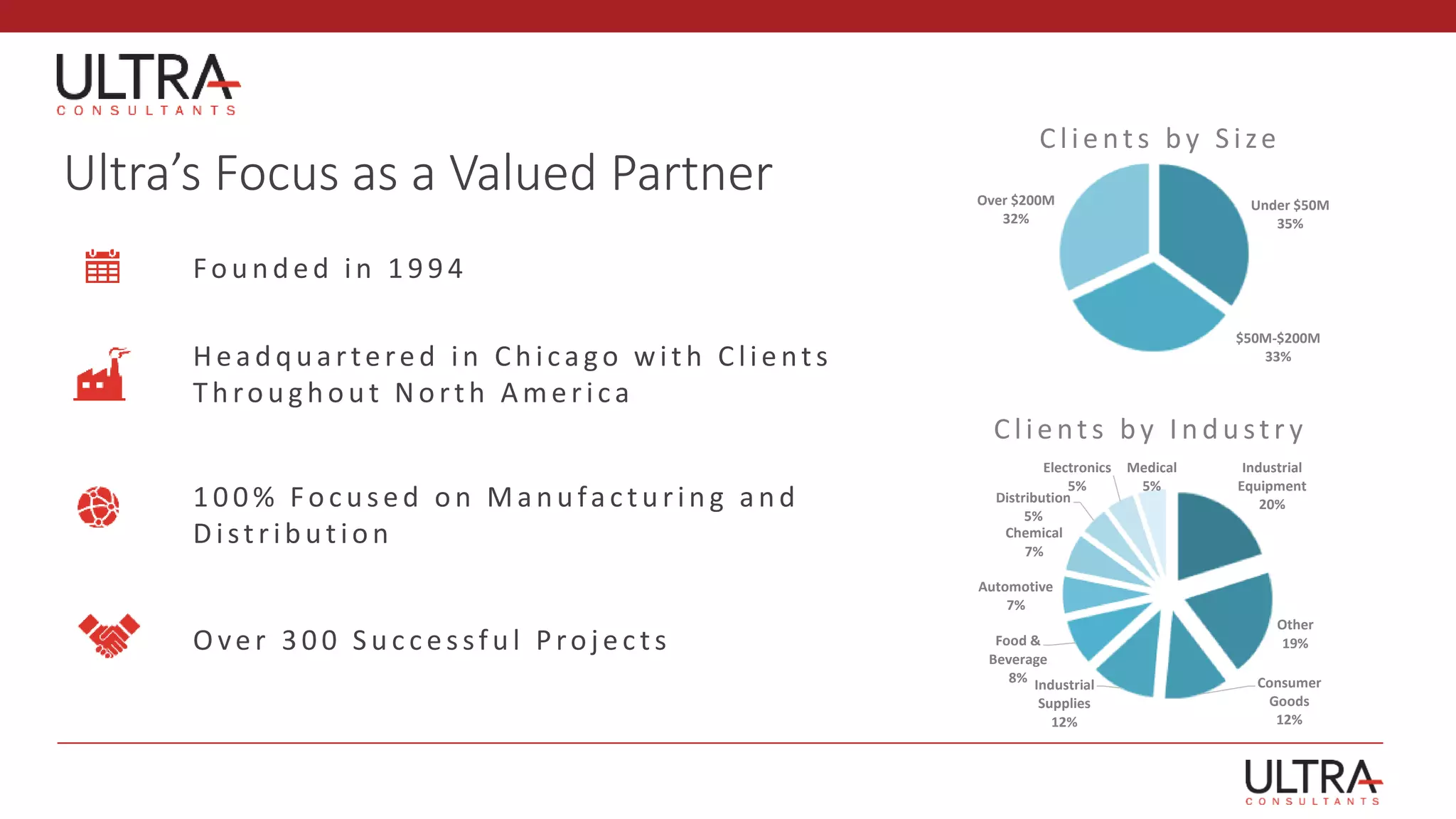 O ver 3 0 0 S u c c essfu l Projec ts
100% Focused on Manufacturing and
Distrib u tion
Head q u artered in Ch icago with Clients
Th rou g h ou t North A merica
Ultra’s Focus as a Valued Partner
Industrial
Equipment
20%
Other
19%
Consumer
Goods
12%
Industrial
Supplies
12%
Food &
Beverage
8%
Automotive
7%
Chemical
7%
Distribution
5%
Electronics
5%
Medical
5%
Clients by Industr y
Fou n d ed in 1 9 9 4
Under $50M
35%
$50M-$200M
33%
Over $200M
32%
Clients by S ize
 