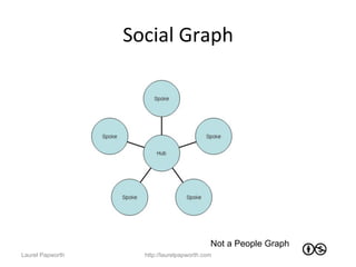 Social	
  Graph	
  




                                             Not a People Graph
Laurel Papworth      http://laurelpapworth.com
 