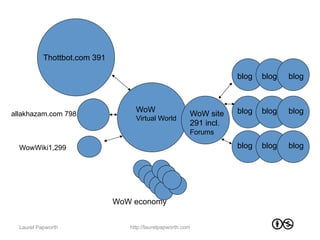 Thottbot.com 391

                                                                     blog   blog   blog



                                   WoW                               blog   blog   blog
allakhazam.com 798                                       WoW site
                                   Virtual World
                                                         291 incl.
                                                         Forums

  WowWiki1,299                                                       blog   blog   blog




                              WoW economy


  Laurel Papworth                http://laurelpapworth.com
 