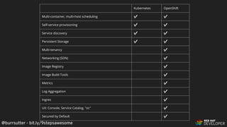 @burrsutter - bit.ly/9stepsawesome
Kubernetes OpenShift
Multi-container, multi-host scheduling ✅ ✅
Self-service provisioning ✅ ✅
Service discovery ✅ ✅
Persistent Storage ✅ ✅
Multi-tenancy ✅
Networking (SDN) ✅
Image Registry ✅
Image Build Tools ✅
Metrics ✅
Log Aggregation ✅
Ingres ✅
UX: Console, Service Catalog, "oc" ✅
Secured by Default ✅
 