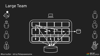 @burrsutter - bit.ly/9stepsawesome
Large Team
@burrsutter - bit.ly/9stepsawesome
 