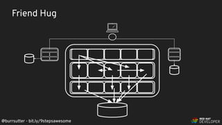 @burrsutter - bit.ly/9stepsawesome
Friend Hug
@burrsutter - bit.ly/9stepsawesome
 