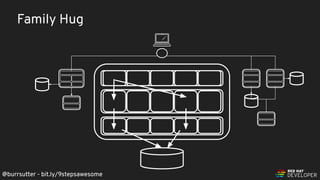 @burrsutter - bit.ly/9stepsawesome
Family Hug
@burrsutter - bit.ly/9stepsawesome
 