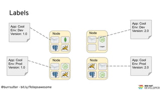 @burrsutter - bit.ly/9stepsawesome
Labels
App: Cool
Env: Dev
Version: 1.0
App: Cool
Env: Prod
Version: 1.0
App: Cool
Env: Dev
Version: 2.0
App: Cool
Env: Prod
Version: 2.0
Node
Logger
Node
NodeNode
 