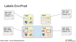 @burrsutter - bit.ly/9stepsawesome
Labels Env:Prod
App: Cool
Env: Dev
Version: 1.0
App: Cool
Env: Prod
Version: 1.0
App: Cool
Env: Dev
Version: 2.0
App: Cool
Env: Prod
Version: 2.0
Node
Logger
Node
NodeNode
 