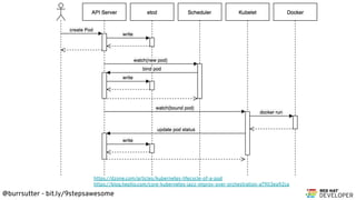 @burrsutter - bit.ly/9stepsawesome
https://dzone.com/articles/kubernetes-lifecycle-of-a-pod
https://blog.heptio.com/core-kubernetes-jazz-improv-over-orchestration-a7903ea92ca
 