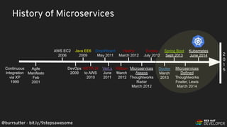 @burrsutter - bit.ly/9stepsawesome
History of Microservices
@burrsutter - bit.ly/9stepsawesome
Continuous
Integration
via XP
1999
AWS EC2
2006
DropWizard
May 2011
Agile
Manifesto
Feb
2001
NETFLIX
to AWS
2010
Ribbon
March
2012
Hystrix
March 2012
Eureka
July 2012
Microservices
Assess
Thoughtworks
Radar
March 2012
Spring Boot
Sept 2013
Microservices
Defined
Thoughtworks
Fowler, Lewis
March 2014
Kubernetes
June 2014
Java EE6
2009
DevOps
2009
Docker
March
2013
Vert.x
June
2011
2
0
1
5
 