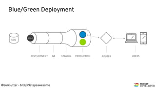 @burrsutter - bit.ly/9stepsawesome
DEVELOPMENT QA STAGING PRODUCTION ROUTER USERS
BUILD
SCM
Blue/Green Deployment
 