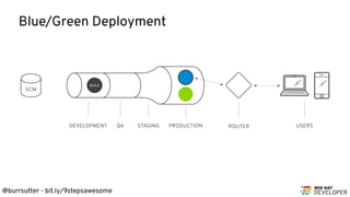 @burrsutter - bit.ly/9stepsawesome
DEVELOPMENT QA STAGING PRODUCTION ROUTER USERS
BUILD
SCM
Blue/Green Deployment
 
