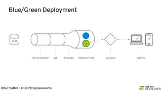 @burrsutter - bit.ly/9stepsawesome
DEVELOPMENT QA STAGING PRODUCTION ROUTER USERS
SCM
Blue/Green Deployment
x
 
