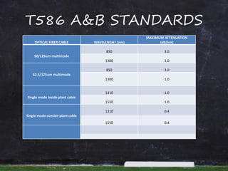 T586 A&B STANDARDS
OPTICAL FIBER CABLE WAVELENGHT (nm)
MAXIMUM ATTENUATION
(dB/km)
50/125um multimode
850 3.0
1300 1.0
62.5/125um multimode
850 3.0
1300 1.0
Single mode inside plant cable
1310 1.0
1550 1.0
Single mode outside plant cable
1310 0.4
1550 0.4
 