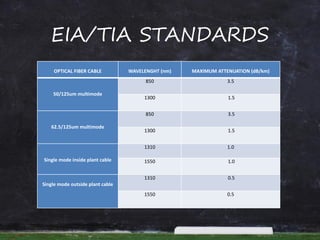 EIA/TIA STANDARDS
OPTICAL FIBER CABLE WAVELENGHT (nm) MAXIMUM ATTENUATION (dB/km)
50/125um multimode
850 3.5
1300 1.5
62.5/125um multimode
850 3.5
1300 1.5
Single mode inside plant cable
1310 1.0
1550 1.0
Single mode outside plant cable
1310 0.5
1550 0.5
 