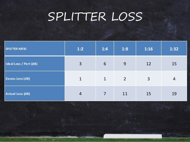 Fiber Splitter Loss Chart