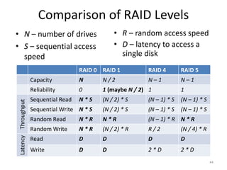 Comparison of RAID Levels
RAID 0 RAID 1 RAID 4 RAID 5
Capacity N N / 2 N – 1 N – 1
Reliability 0 1 (maybe N / 2) 1 1
Throu...