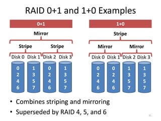 RAID 0+1 and 1+0 Examples
31
0
2
4
6
Disk 0
0
2
4
6
Disk 1
1
3
5
7
Disk 2
1
3
5
7
Disk 3
0
2
4
6
Disk 0
1
3
5
7
Disk 1
0
2
4
6
Disk 2
1
3
5
7
Disk 3
Stripe Stripe
Mirror
Mirror Mirror
Stripe
• Combines striping and mirroring
• Superseded by RAID 4, 5, and 6
0+1 1+0
 