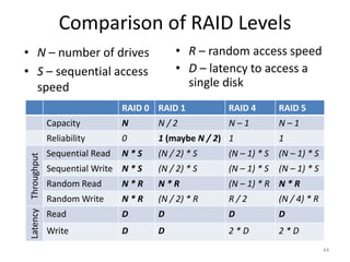 Comparison of RAID Levels
RAID 0 RAID 1 RAID 4 RAID 5
Capacity N N / 2 N – 1 N – 1
Reliability 0 1 (maybe N / 2) 1 1
Throughput
Sequential Read N * S (N / 2) * S (N – 1) * S (N – 1) * S
Sequential Write N * S (N / 2) * S (N – 1) * S (N – 1) * S
Random Read N * R N * R (N – 1) * R N * R
Random Write N * R (N / 2) * R R / 2 (N / 4) * R
Latency
Read D D D D
Write D D 2 * D 2 * D
44
• N – number of drives
• S – sequential access
speed
• R – random access speed
• D – latency to access a
single disk
 