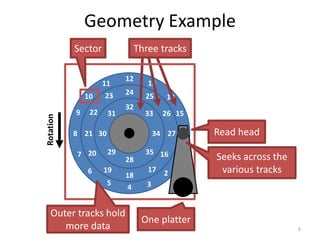 Geometry Example
6
0
1
4
8
12
34
28
32
30
35
29
33
31
27
24
21
18
25
26
17
16
23
22
20
19
13
14
15
2
3
11
10
9
6
5
7
Rotation Three tracks
One platter
Sector
Outer tracks hold
more data
Read head
Seeks across the
various tracks
 