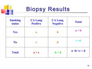Biopsy Results
Smoking    CA Lung    CA Lung
                                   Total
 status    Positive   Negative

                                    a+b
  Yes         a          b

                                    c +d
  No          c          d

                                 a +b +c + d
 Total      a+c         b+d



                                               18
 