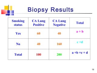 Biopsy Results
Smoking    CA Lung    CA Lung
                                   Total
 status    Positive   Negative

                                    a+b
  Yes        60         40

                                    c +d
  No         40         160

                                 a +b +c + d
 Total       100        200



                                               19
 