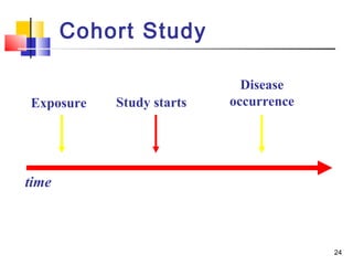 Cohort Study

                            Disease
Exposure   Study starts   occurrence




time



                                       24
 