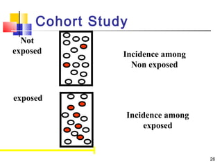 Cohort Study
  Not
exposed         Incidence among
                  Non exposed


exposed
                Incidence among
                    exposed


                                  26
 
