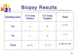Biopsy Results
                  CA Lung    CA Lung
Smoking status                            Total
                  Positive   Negative

                                           a+b
     Yes             a          b


                                           c +d
     No              c          d


                                        a +b +c + d
    Total          a+c         b+d


                                                      30
 