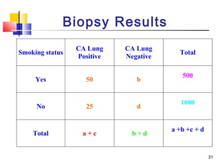 Biopsy Results
                 CA Lung    CA Lung
Smoking status                           Total
                 Positive   Negative

                                          500
     Yes           50          b


                                          1000
     No            25          d


                                       a +b +c + d
    Total         a+c         b+d


                                                     31
 