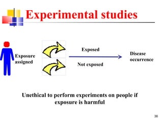 Experimental studies

                         Exposed
Exposure                                    Disease
assigned                                    occurrence
                       Not exposed




  Unethical to perform experiments on people if
               exposure is harmful

                                                         36
 
