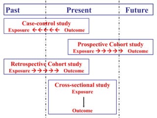 Past                   Present                 Future
       Case-control study
Exposure  Outcome

                              Prospective Cohort study
                            Exposure  Outcome

 Retrospective Cohort study
Exposure  Outcome

                   Cross-sectional study
                            Exposure


                            Outcome
 