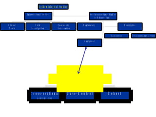 E p id e m io lo g ic a l S t u d ie s

               I n te r v e n tio n a l s tu d ie s                                              N o n -in te r v e n tio n a l S tu d ie s
                                                                                                        o r O b s e r v a tio n a l

C lin ic a l                 F ie ld                       C o m m u n ity             E x p lo r a to r y                                              D e s c r ip tiv e
 T r ia ls            I n v e s tig a tio n                I n te r v e n tio n

                                                                                                                                   C a s e s e r ie s               C r o s s -s e c tio n a l s u r v e y s

                                                                                        A n a ly tic a l




                                                            A n a ly tic a l S tu d ie s

                   C r o s s -s e c tio n a l                             C a s e -C o n tr o l                               C ohort
                                c o m p a ra tive
 
