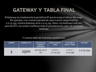El Gateway es simplemente la penúltima IP que te arroja el ultimo del rango.
Por ejemplo, si en nuestro ejemplo de 2500 nuestro rango final fue
1.0.15.255, nuestro Gateway seria 1.0.15.254. Nota: Los Gateways solo son
para las PC’s, los routers conllevan todo el procedimiento, peor no contienen
Gateway.
Y nuestra tabla del Subneteo quedaría así:
SUBRED NUMERO PC’S MASCARA DE
SUBREDY
DIAGONAL
RANGO INICIALY
FINAL
UTILIZABLES
INCIALY FINAL
GATEWAY
1 2500 255.255.240.0
/20
1.0.0.0 –
1.0.15.255
1.0.0.1 –
1.0.9.196
1.0.15.254
 