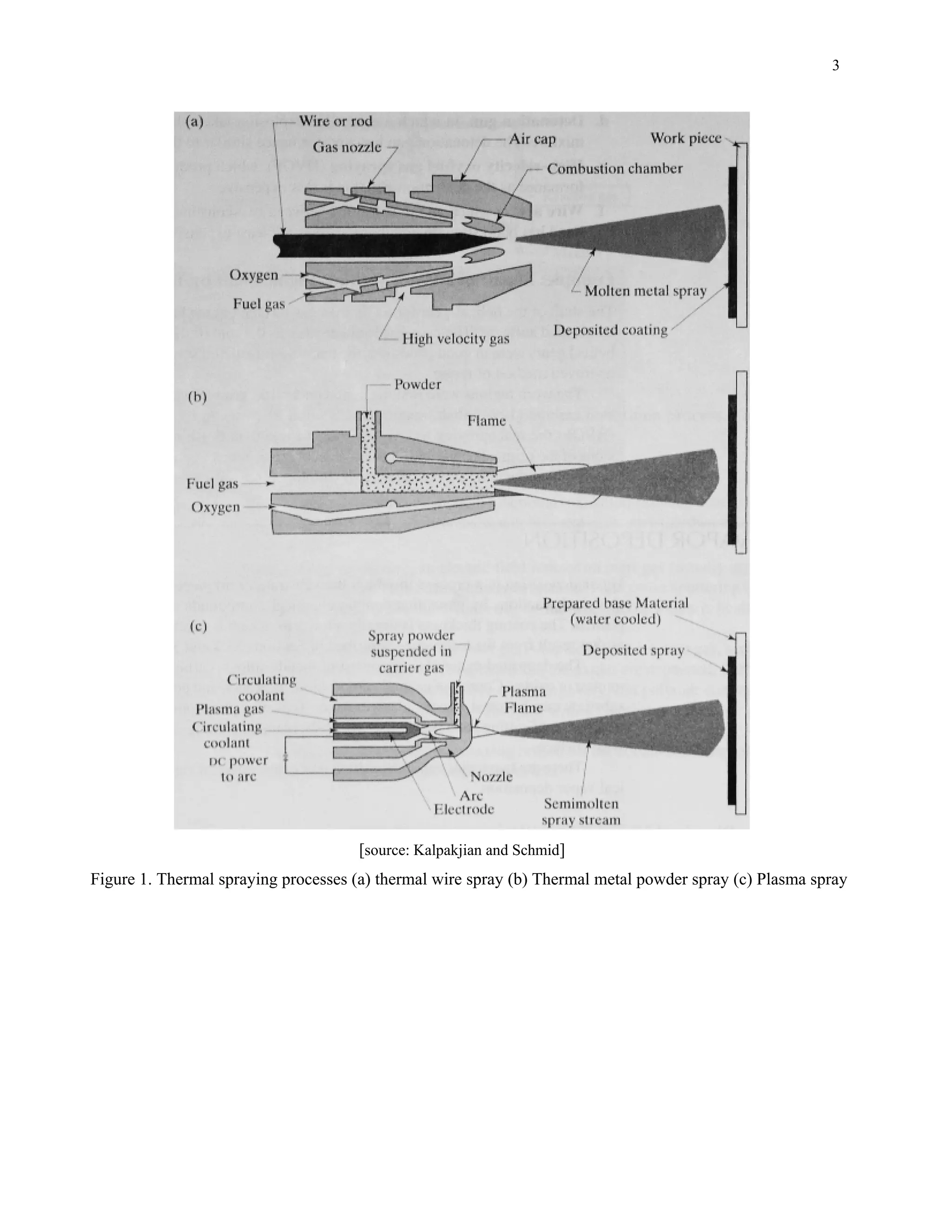 3
[source: Kalpakjian and Schmid]
Figure 1. Thermal spraying processes (a) thermal wire spray (b) Thermal metal powder spray (c) Plasma spray
 