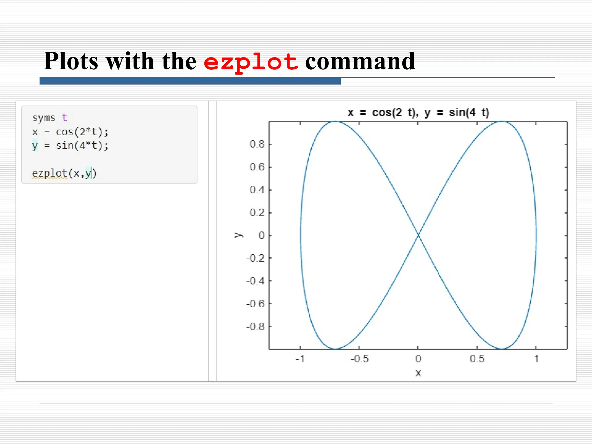 Plots with the ezplot command
 