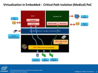 Virtualization in Embedded : Critical Path Isolation (Medical) PoC


                                             RHEL*                                                                                 VGA
                                                                                            Windows* XP
          RHEL*                                                                                                                   Display
           HDD
                                           SQL Database


                                              BT Driver                            Waveform Display   VNC* terminal               Windows
                                                                                                                                   *HDD




                                           Bare Metal Hypervisor (e. g. Xen or Commercial VMM)


       USB Drive
    (VMM/Hypervisor)



                                                                                                 VT-x : VMX & HW
                                                                                                      assist

                                                  VT-d : DMA & Interrupt Remapping




                                                                         RHEL*           Windows*
                                                  Bluetooth                              Ethernet
                                                                        Ethernet




     Other names and brands may be claimed as the property of others.
     Copyright © 2010, Intel Corporation                                                                              Intelligence Where You Need It   12
 