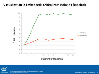 Virtualization in Embedded : Critical Path Isolation (Medical)

                             100

                             90

                             80

                             70
           CPU Utilization




                             60

                             50                                                                              Windows
                                                                                                             Linux/RTOS
                             40

                             30

                             20

                             10

                              0
                                   1    2         3        4            5   6   7   8   9   10   11


                                                                 Running Processes



     Other names and brands may be claimed as the property of others.
     Copyright © 2010, Intel Corporation                                                              Intelligence Where You Need It   13
 