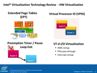 Intel® Virtualization Technology Review - HW Virtualization

   Extended Page Tables                                                Virtual Processor ID (VPID)
           (EPT)
                                                                             VPID [0:15]


                                                                              Guest 0
                                                                                           VPID [0:15]



                                                                                           Guest 1




   Preemption Timer / Pause                                               VT-d I/O Virtualization
           Loop Exit                                                        DMA remap
                                                                            PCIe pass-through
    Guest 0                                                                 Interrupt remap

                                      Guest 1




    Other names and brands may be claimed as the property of others.
    Copyright © 2010, Intel Corporation                                                              Intelligence Where You Need It   6
 