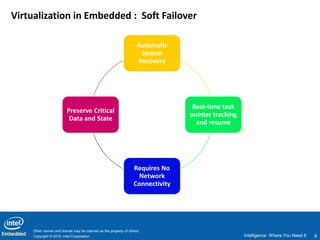Virtualization in Embedded : Soft Failover

                                                                   Automatic
                                                                    System
                                                                   Recovery




                                                                                 Real-time task
                         Preserve Critical
                                                                                pointer tracking
                          Data and State
                                                                                  and resume




                                                                 Requires No
                                                                  Network
                                                                 Connectivity




     Other names and brands may be claimed as the property of others.
     Copyright © 2010, Intel Corporation                                                           Intelligence Where You Need It   8
 