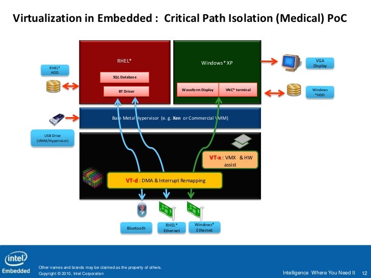 Hardware assisted Virtualization in Embedded
