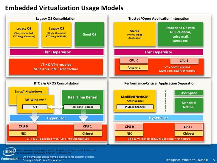 Hardware assisted Virtualization in Embedded