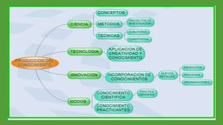 M c producción del conocimiento