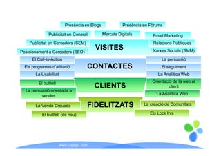 Presència en Blogs             Presència en Fòrums

               Publicitat en General           Mercats Digitals        Email Marketing
    Publicitat en Cercadors (SEM)                                      Relacions Públiques

Posicionament a Cercadors (SEO)
                                         VISITES                       Xarxes Socials (SMM)

      El Call-to-Action
         Call to Action                                                     La persuasió
  Els programes d’afiliació          CONTACTES                              El seguiment
        La Usabilitat                                                     La Analítica Web

         El butlletí                                                   Orientació de la web al
                                         CLIENTS                                client
  La persuasió orientada a
          vendes                                                         La Analítica Web

        La Venda Creuada             FIDELITZATS                   La creació de Comunitats

           El b tll tí (de nou)
              butlletí (d     )                                       Els Lock In’s
                                                                               In s




                        www.Geaipc.com
 